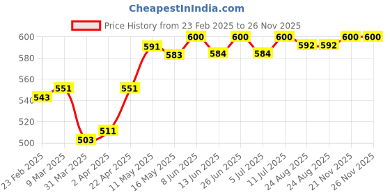 firstcry.com Babyhug Disney Cotton Woven Full Sleeves Night Suit with Minnie Mouse & Polka Dots Print - White babyhug disney Price History Graph from 23 Feb 2025 to 26 Nov 2025