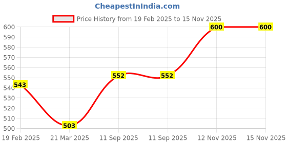 firstcry.com Babyhug Disney Cotton Woven Full Sleeves Night Suit with Minnie Mouse & Polka Dots Print - White babyhug disney Price History Graph from 19 Feb 2025 to 15 Nov 2025