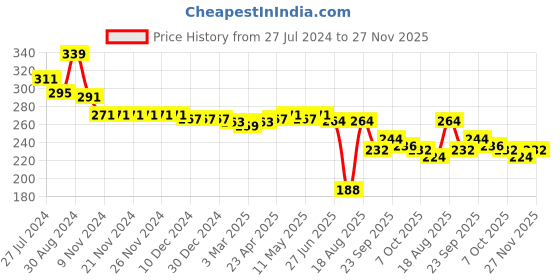 firstcry.com Babyhug Disney Cotton Woven Mid Thigh Shorts with Minnie Mouse Print - Multicolour babyhug disney Price History Graph from 27 Jul 2024 to 27 Nov 2025