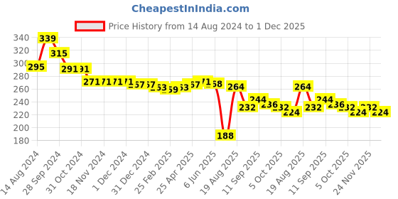 firstcry.com Babyhug Disney Cotton Woven Mid Thigh Shorts with Minnie Mouse Print - Multicolour babyhug disney Price History Graph from 14 Aug 2024 to 1 Dec 2025