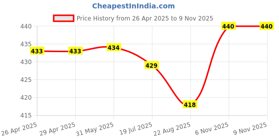 firstcry.com Babyhug Disney Cotton Woven Summer Camp With Mickey Mouse Print Black - Diameter 49 cm babyhug disney Price History Graph from 26 Apr 2025 to 9 Nov 2025