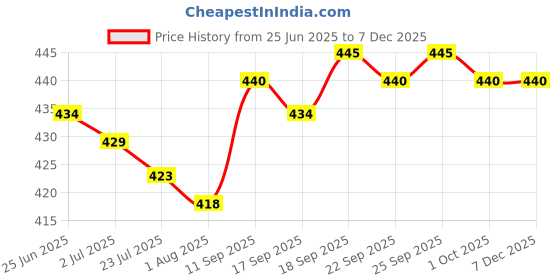 firstcry.com Babyhug Disney Cotton Woven Summer Camp With Mickey Mouse Print Black - Diameter 52 cm babyhug disney Price History Graph from 25 Jun 2025 to 5 Dec 2025