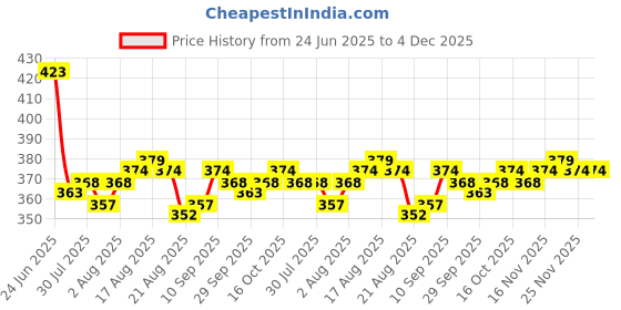 firstcry.com Babyhug Disney Cotton Woven Summer Cap With 101 Dalmatians Print White - Diameter 14 cm babyhug disney Price History Graph from 24 Jun 2025 to 4 Dec 2025