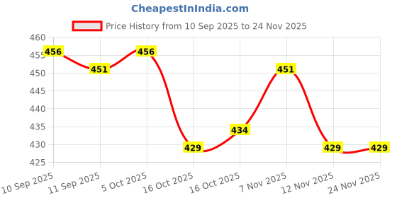 firstcry.com Babyhug Disney Cotton Woven Summer Cap with Mickey Mouse Family Graphics & 3D Ear Blue - Diameter 17 cm babyhug disney Price History Graph from 10 Sep 2025 to 24 Nov 2025