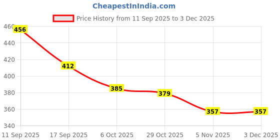firstcry.com Babyhug Disney Cotton Woven Summer Cap with Mickey Mouse Graphics Green - Diameter 19.5 cm babyhug disney Price History Graph from 11 Sep 2025 to 2 Dec 2025
