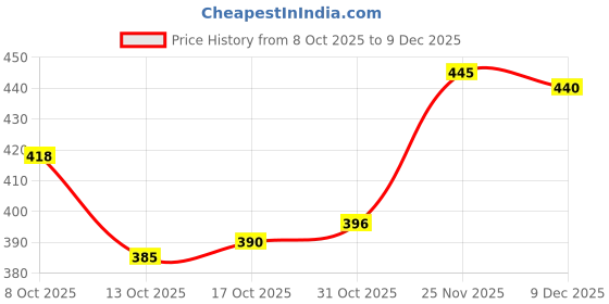 firstcry.com Babyhug Disney Cotton Woven Summer Cap with Mickey Mouse Patch Detailing Light Blue - Diameter 23 cm babyhug disney Price History Graph from 8 Oct 2025 to 9 Dec 2025