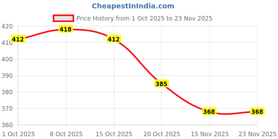 firstcry.com Babyhug Disney Cotton Woven Summer Cap With Mickey Mouse Print Green - Diameter 28 cm babyhug disney Price History Graph from 1 Oct 2025 to 23 Nov 2025