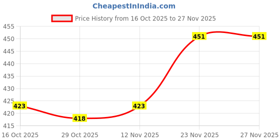 firstcry.com Babyhug Disney Cotton Woven Summer Cap with Minnie Mouse and Daisy Graphics Lilac - Diameter 16 cm babyhug disney Price History Graph from 16 Oct 2025 to 27 Nov 2025