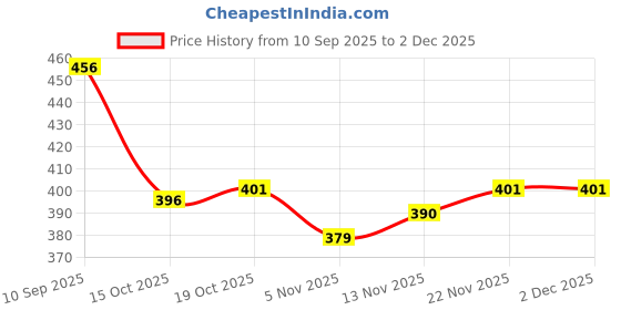 firstcry.com Babyhug Disney Cotton Woven Summer Cap with Minnie Mouse Family Graphics & 3 D Ear Applique Red - Diameter - 16 cm babyhug disney Price History Graph from 10 Sep 2025 to 2 Dec 2025