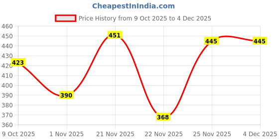 firstcry.com Babyhug Disney Cotton Woven Summer Cap With Minnie Mouse Graphics Black & Red - Diameter 16 cm babyhug disney Price History Graph from 9 Oct 2025 to 4 Dec 2025