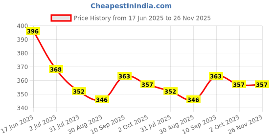firstcry.com Babyhug Disney Cotton Woven Summer Caps with 101 Dalmatian Print Black White & Red - Diameter 22 cm babyhug disney Price History Graph from 17 Jun 2025 to 26 Nov 2025