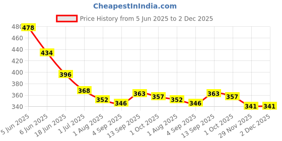 firstcry.com Babyhug Disney Cotton Woven Summer Caps with 101 Dalmatian Print Black White & Red - Diameter 24 cm babyhug disney Price History Graph from 5 Jun 2025 to 2 Dec 2025