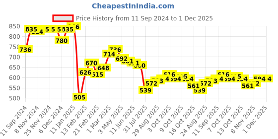 firstcry.com Babyhug Disney CottonTerry Full Sleeves Sweatshirt With Minnie Mouse Graphics Pack of 2 - Pink & Green babyhug disney Price History Graph from 11 Sep 2024 to 30 Nov 2025