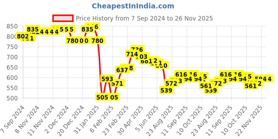 firstcry.com Babyhug Disney CottonTerry Full Sleeves Sweatshirt With Minnie Mouse Graphics Pack of 2 - Pink & Green babyhug disney Price History Graph from 7 Sep 2024 to 25 Nov 2025