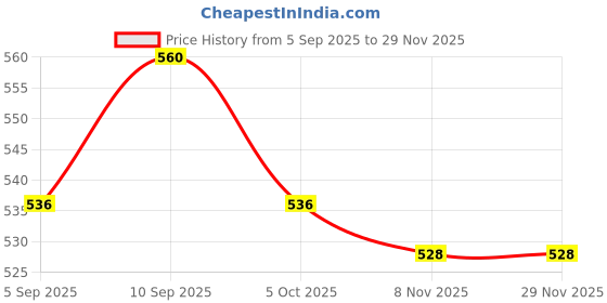 firstcry.com Babyhug Disney Denim Short With Minnie Mouse Print & Belt - Navy Blue babyhug disney Price History Graph from 5 Sep 2025 to 28 Nov 2025