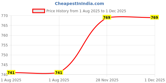firstcry.com Babyhug Disney Denim Woven Full Sleeves Shirt with Lion King Graphics - Light Blue babyhug disney Price History Graph from 1 Aug 2025 to 1 Dec 2025