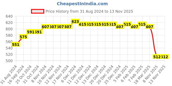 firstcry.com Babyhug Disney  Denim Woven Half Sleeve Regular Collar Shirt with Winnie the Pooh Graphics - Navy Blue babyhug disney Price History Graph from 31 Aug 2024 to 12 Nov 2025