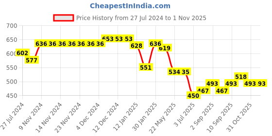 firstcry.com Babyhug Disney Denim Woven Half Sleeve Shirt with The Jungle Book Graphic - Navy Blue babyhug disney Price History Graph from 27 Jul 2024 to 31 Oct 2025