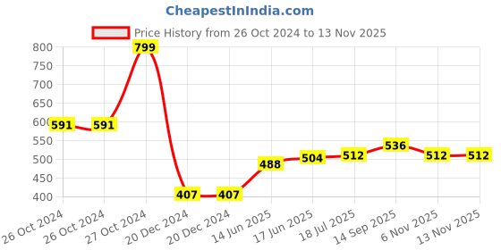 firstcry.com Babyhug Disney Denim Woven Half Sleeves Shirt with Mickey Mouse Graphics - Blue babyhug disney Price History Graph from 26 Oct 2024 to 11 Nov 2025