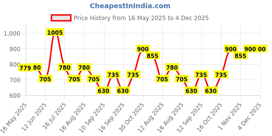 firstcry.com Babyhug Disney Digital Print Premium Cotton Crib sheet Mickey Hot Air Balloon Print Set of 2 -Blue & White babyhug disney Price History Graph from 16 May 2025 to 4 Dec 2025