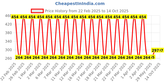 firstcry.com Babyhug Disney Donald and Mickey Mouse Wrist Rattles Pack of 2 - Red & Blue babyhug disney Price History Graph from 22 Feb 2025 to 14 Oct 2025