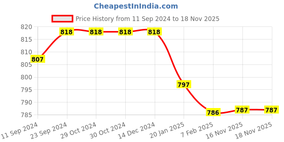 firstcry.com Babyhug Disney  Dungaree With Full Sleeves Top and Minnie Mouse & Friends All Over Print & Pocket Detailing - Pink babyhug disney Price History Graph from 11 Sep 2024 to 18 Nov 2025