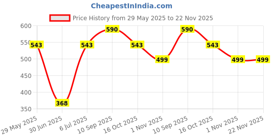 firstcry.com Babyhug Disney Feeding Set with Mickey Mouse & Friends Print - Blue babyhug disney Price History Graph from 29 May 2025 to 22 Nov 2025