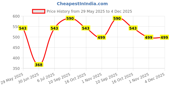 firstcry.com Babyhug Disney Feeding Set with Mickey Mouse & Friends Print - Pink babyhug disney Price History Graph from 29 May 2025 to 4 Dec 2025