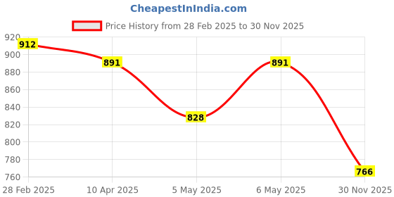 firstcry.com Babyhug Disney  Flutter Sleeves Frock Swimsuit with Minnie Mouse Family  Print - Multicolour babyhug disney Price History Graph from 28 Feb 2025 to 30 Nov 2025