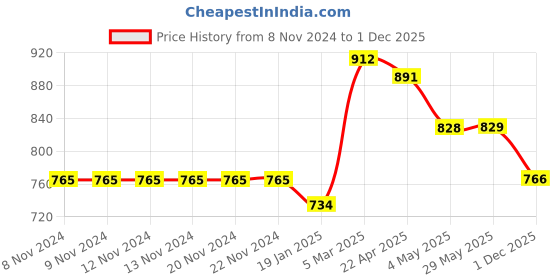 firstcry.com Babyhug Disney  Flutter Sleeves Frock Swimsuit with Minnie Mouse Family  Print - Multicolour babyhug disney Price History Graph from 8 Nov 2024 to 1 Dec 2025