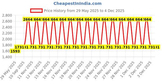 firstcry.com Babyhug Disney Foldable Baby Bathtub with Cushion & Mickey & Friends Graphics -Blue babyhug disney Price History Graph from 29 May 2025 to 4 Dec 2025