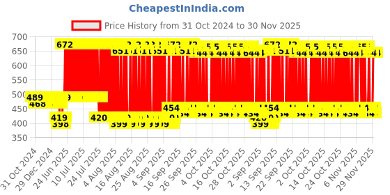 firstcry.com Babyhug Disney Foldable Storage Box with Lid The Lion King Theme- Blue babyhug disney Price History Graph from 31 Oct 2024 to 30 Nov 2025