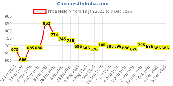 firstcry.com Babyhug Disney Frilled Sleeves Two Piece Swimsuit With Minnie Mouse Print - Purple babyhug disney Price History Graph from 18 Jan 2025 to 5 Dec 2025