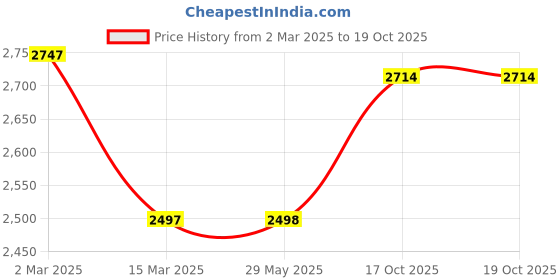 firstcry.com Babyhug Disney Frozen Multipurpose Study Table with 1 Chairs - Purple babyhug disney Price History Graph from 2 Mar 2025 to 19 Oct 2025