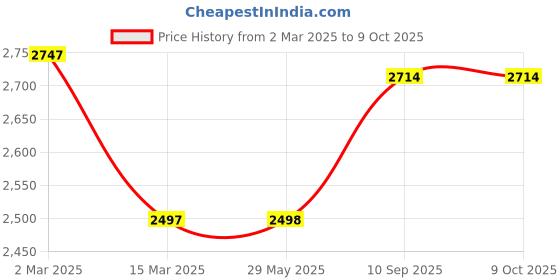 firstcry.com Babyhug Disney Frozen Multipurpose Study Table with 1 Chairs - Yellow babyhug disney Price History Graph from 2 Mar 2025 to 9 Oct 2025