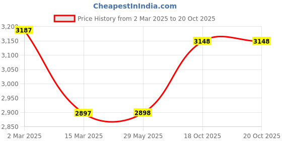 firstcry.com Babyhug Disney Frozen Multipurpose Study Table with 2 Chairs - Purple babyhug disney Price History Graph from 2 Mar 2025 to 20 Oct 2025