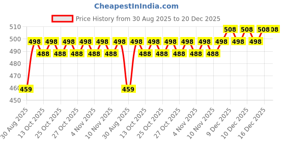 firstcry.com Babyhug Disney Frozen Sisters Theme Kitchen Play Set - Pink| 3 in 1 Portable Pretend Food Party Role Play| Kids Cooking Set| Toy for Kids with 32 Pcs & 2 Sticker Set| Gift for Girls babyhug disney Price History Graph from 30 Aug 2025 to 20 Dec 2025