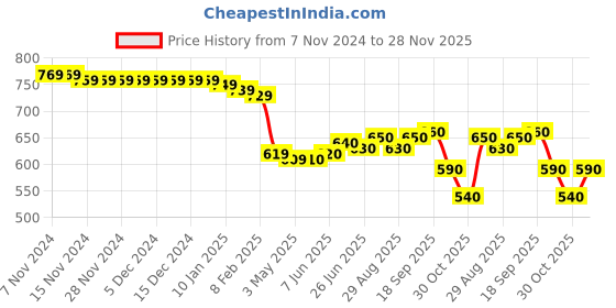 firstcry.com Babyhug Disney Full Length Interlock Diaper Leggings With Aristocats Marie Graphics Pack of 3 - White Pink & Red babyhug disney Price History Graph from 7 Nov 2024 to 28 Nov 2025