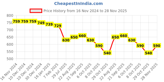 firstcry.com Babyhug Disney Full Length Interlock Diaper Leggings With Aristocats Marie Graphics Pack of 3 - White Pink & Red babyhug disney Price History Graph from 16 Nov 2024 to 28 Nov 2025