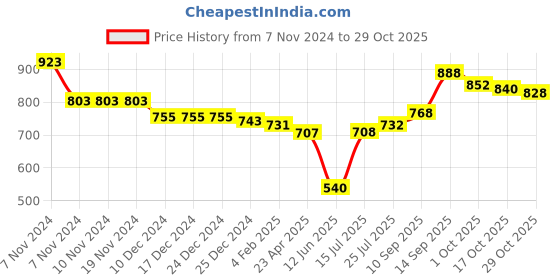 firstcry.com Babyhug Disney Full Sleeves Front Open Jhablas with Micky Mouse Print Pack of 3 - Red White & Green babyhug disney Price History Graph from 7 Nov 2024 to 29 Oct 2025