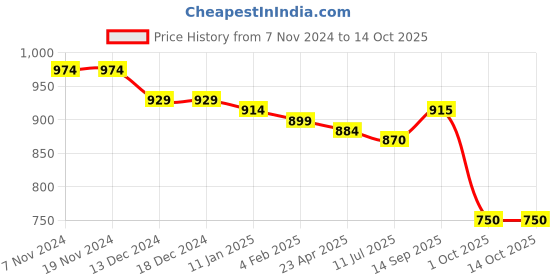 firstcry.com Babyhug Disney Full Sleeves Front Open Jhablas with Winnie The Pooh Print Pack of 3 - Red Blue & Green babyhug disney Price History Graph from 7 Nov 2024 to 14 Oct 2025