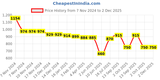 firstcry.com Babyhug Disney Full Sleeves Front Open Jhablas with Winnie The Pooh Print Pack of 3 - Red Blue & Green babyhug disney Price History Graph from 7 Nov 2024 to 1 Dec 2025