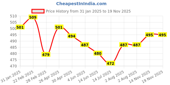 firstcry.com Babyhug Disney Full Sleeves Nightsuit Set With Simba Graphics - Blue babyhug disney Price History Graph from 31 Jan 2025 to 18 Nov 2025