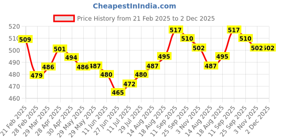 firstcry.com Babyhug Disney Full Sleeves Nightsuit Set With Simba Graphics - Blue babyhug disney Price History Graph from 21 Feb 2025 to 2 Dec 2025