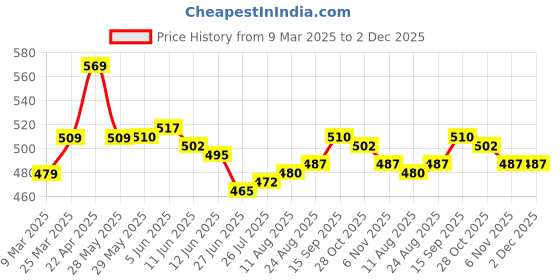 firstcry.com Babyhug Disney Full Sleeves Nightsuit Set With Simba Graphics - Blue babyhug disney Price History Graph from 9 Mar 2025 to 2 Dec 2025