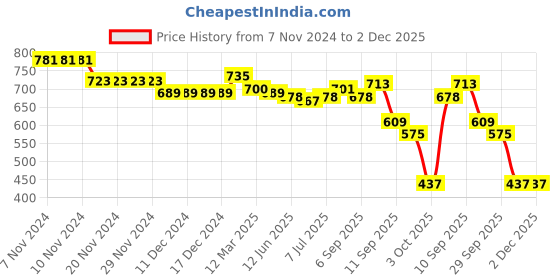 firstcry.com Babyhug Disney Full Sleeves Onesies With Mickey Mouse Graphics Pack of 3 - Multicolour babyhug disney Price History Graph from 7 Nov 2024 to 2 Dec 2025