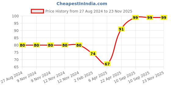 firstcry.com Babyhug Disney Glass With Frozen Theme Pink - 280 ml babyhug disney Price History Graph from 27 Aug 2024 to 23 Nov 2025