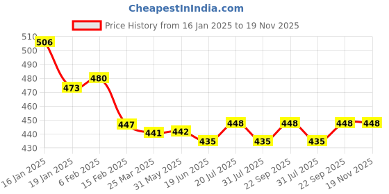 firstcry.com Babyhug Disney Half Raglan Sleeves T-Shirt with Minnie Mouse Graphics Mesh & Sequins Detailing - Black babyhug disney Price History Graph from 16 Jan 2025 to 19 Nov 2025
