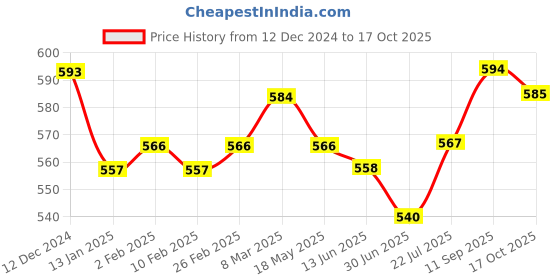 firstcry.com Babyhug Disney   Half Sleeves Jhabla With Jungle Book Graphics Pack of 3 - Blue Green & Orange babyhug disney Price History Graph from 12 Dec 2024 to 17 Oct 2025