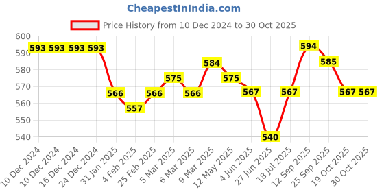 firstcry.com Babyhug Disney Half Sleeves Jhabla With Jungle Book Graphics Pack of 3 - Blue Green & Orange babyhug disney Price History Graph from 10 Dec 2024 to 30 Oct 2025